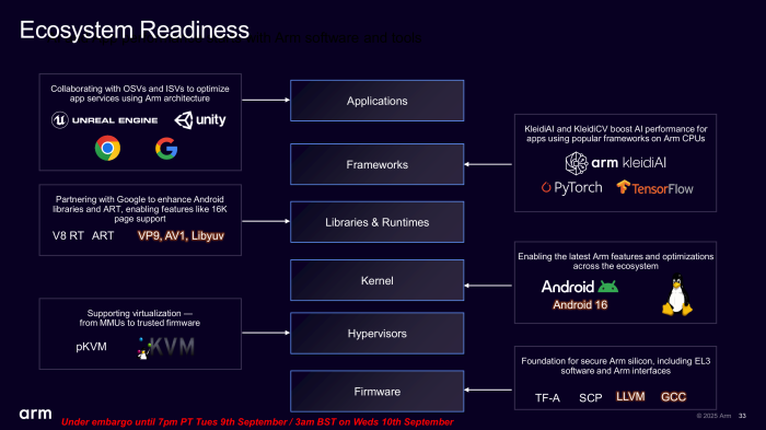 Software- und Compilerunterstützung sind umfangreich, so dass neue Features bereits zum Launch von einer großen Zahl an Anwendungen genutzt werden können. (Bild: Arm)